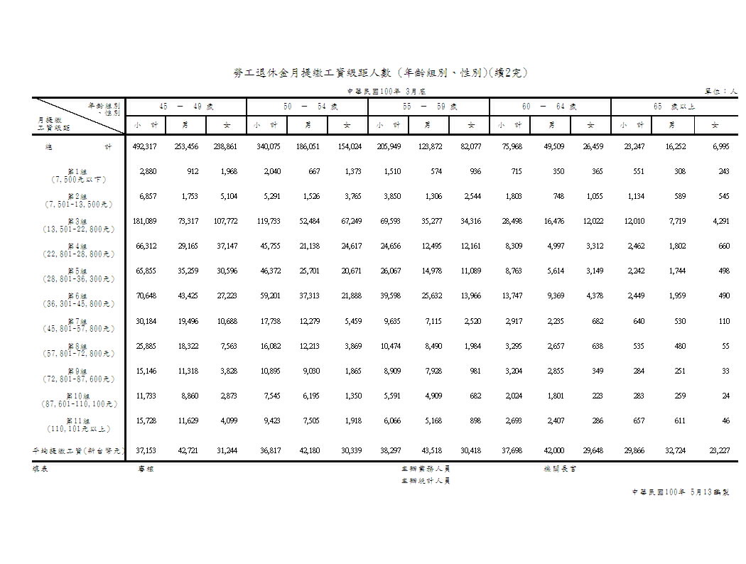 勞工退休金提繳工資級距人數(年齡組別、性別)第3頁圖表